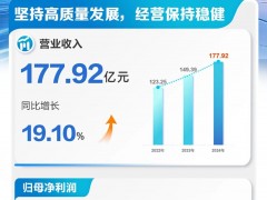 三一重能2024年營收增長近20%！實現(xiàn)歸母凈利潤18.12億元！