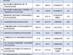 超1億！12個光伏項目掛牌轉(zhuǎn)讓