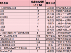 涉及大唐、三峽等，871MW風(fēng)電項(xiàng)目廢止！