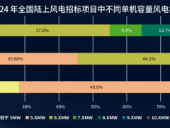 22GW訂單引爆10MW市場(chǎng)！三一、運(yùn)達(dá)、明陽(yáng)……誰(shuí)來(lái)領(lǐng)跑？