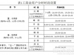 最新發(fā)布！江蘇電價(jià)政策有變
