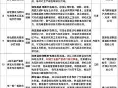 中石化、國家能源集團、中廣核等入選國家發(fā)改委公布綠色低碳項目清單！