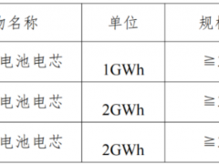 5GWh！內(nèi)蒙古中航儲能啟動≥314Ah儲能電芯集采