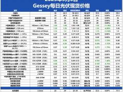 五一節(jié)后價格混亂下行，硅片至組件均有一定調(diào)降