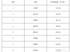 36.78GW！江蘇無(wú)錫市3月分布式光伏開(kāi)放容量公示
