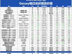 市場進入調(diào)整階段  今日各環(huán)節(jié)價格進一步小幅回落