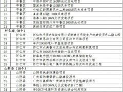 儲能項目715MW/1415MWh！山西省朔州市2025年市級重點工程項目名單公布