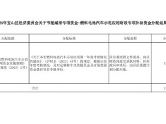 316.28萬元！上海寶山區(qū)發(fā)布2024年氫車示范應用專項資金分配情況