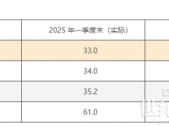 阿特斯：二季度預(yù)計組件出貨7.5~ 8GW