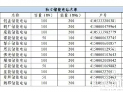 河南電力現(xiàn)貨市場：報價0.05-1.2元/kWh！獨立儲能收益偏差給予補償！